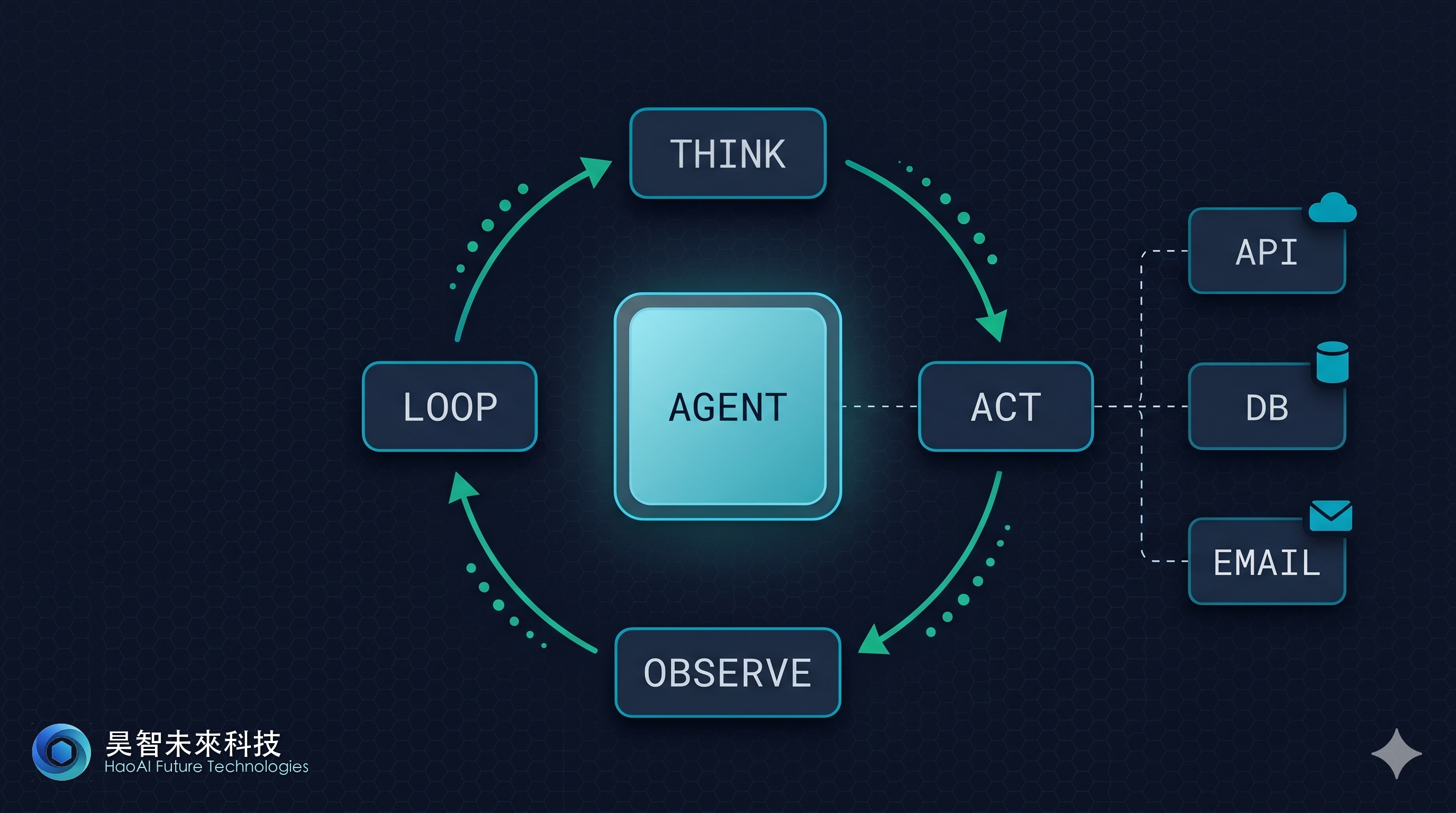 Agentic AI ReAct 迴圈架構圖：中央 Agent 連結 THINK / ACT / OBSERVE / LOOP 四階段，並透過 API、DB、Email 等工具與外部系統互動